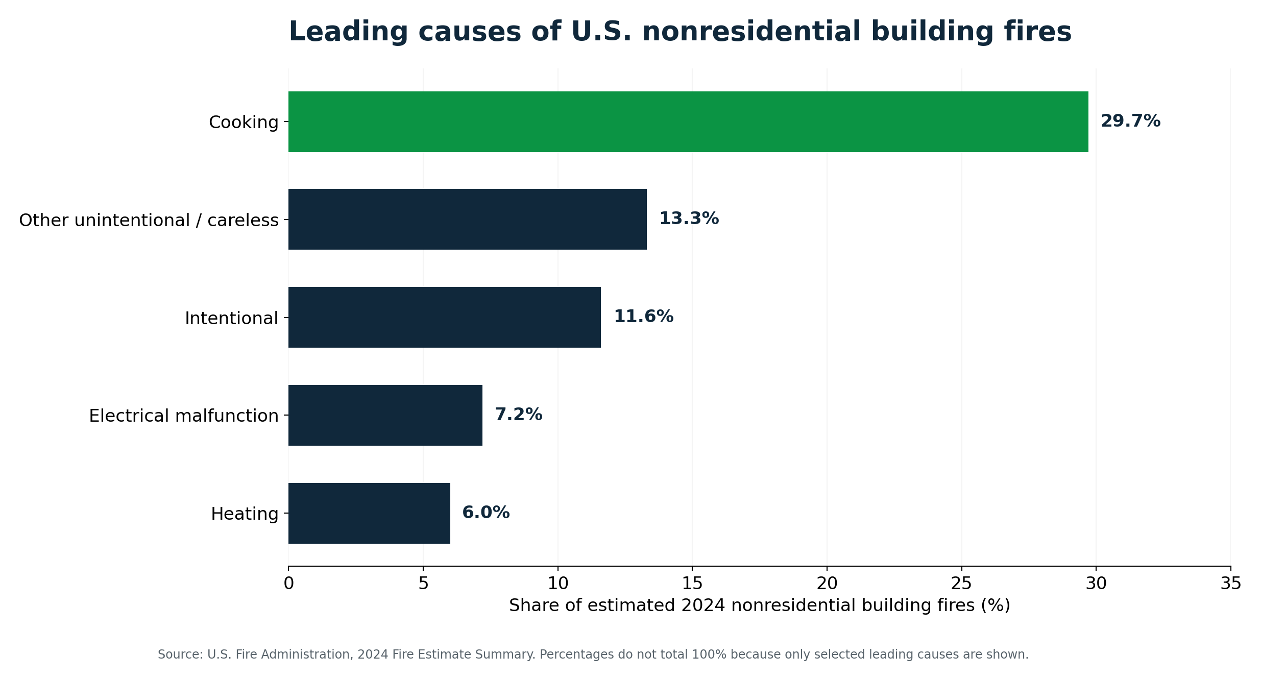Horizontal bar chart showing selected 2024 U.S. nonresidential building fire causes: cooking 29.7%, other unintentional or careless 13.3%, intentional 11.6%, electrical malfunction 7.2%, and heating 6.0%.