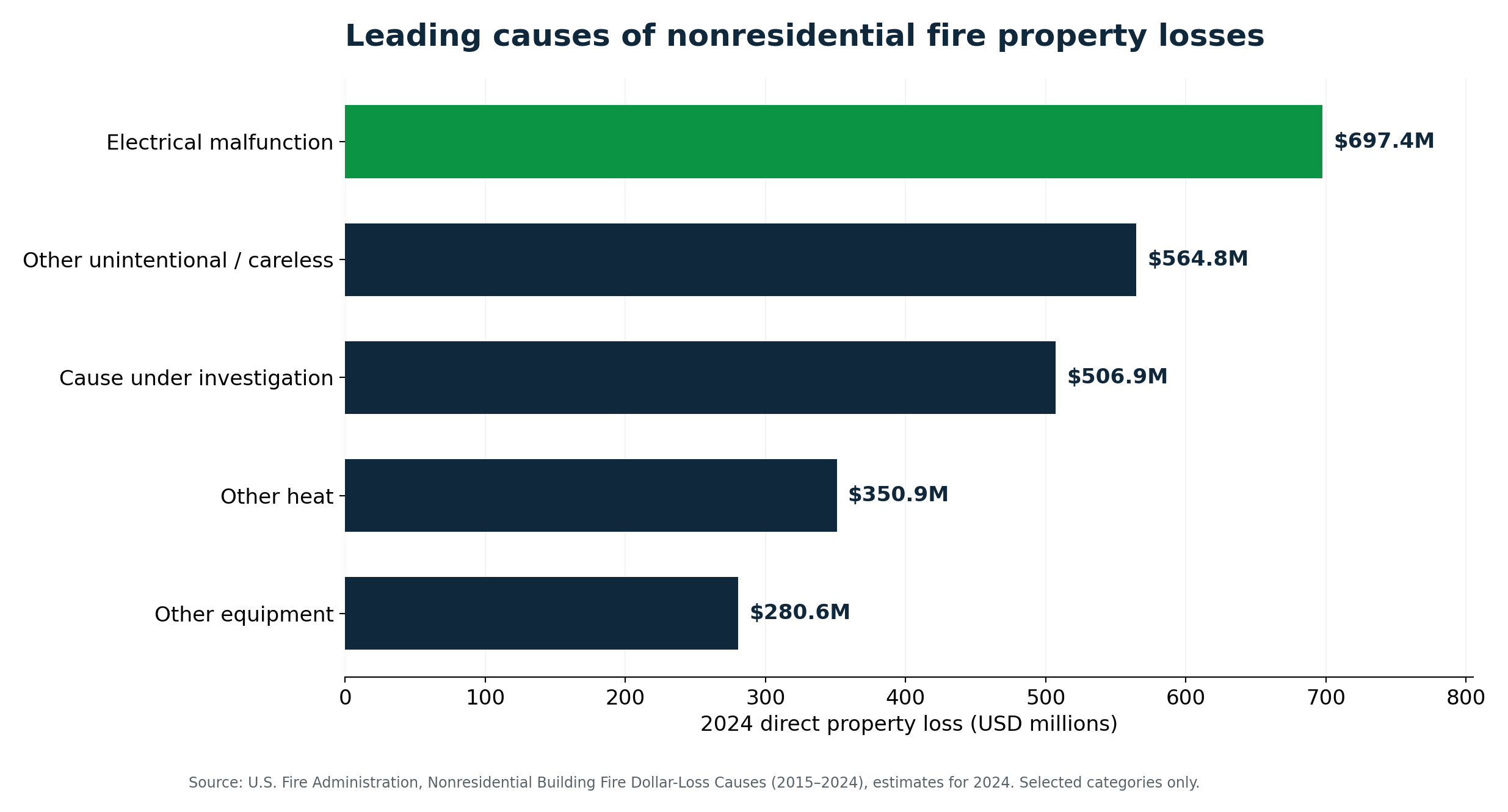Horizontal bar chart of selected estimated 2024 U.S. nonresidential fire property losses: electrical malfunction $697.4 million, other unintentional or careless $564.8 million, causes under investigation $506.9 million, other heat $350.9 million, and other equipment $280.6 million.