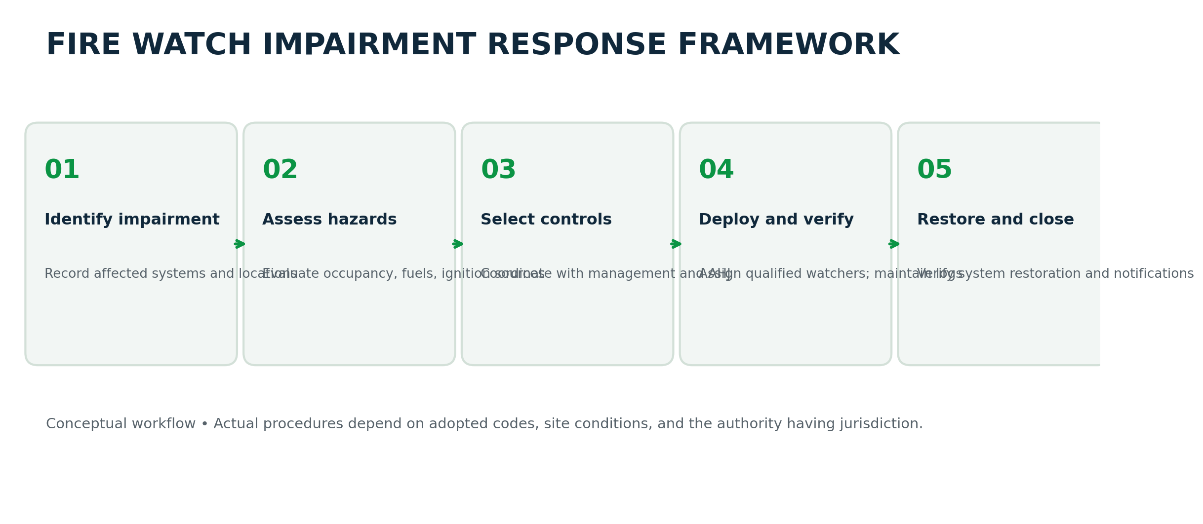 Five-stage fire protection impairment response framework illustrating impairment identification, risk assessment, protective control selection, fire watch deployment and monitoring, and restoration with closure.