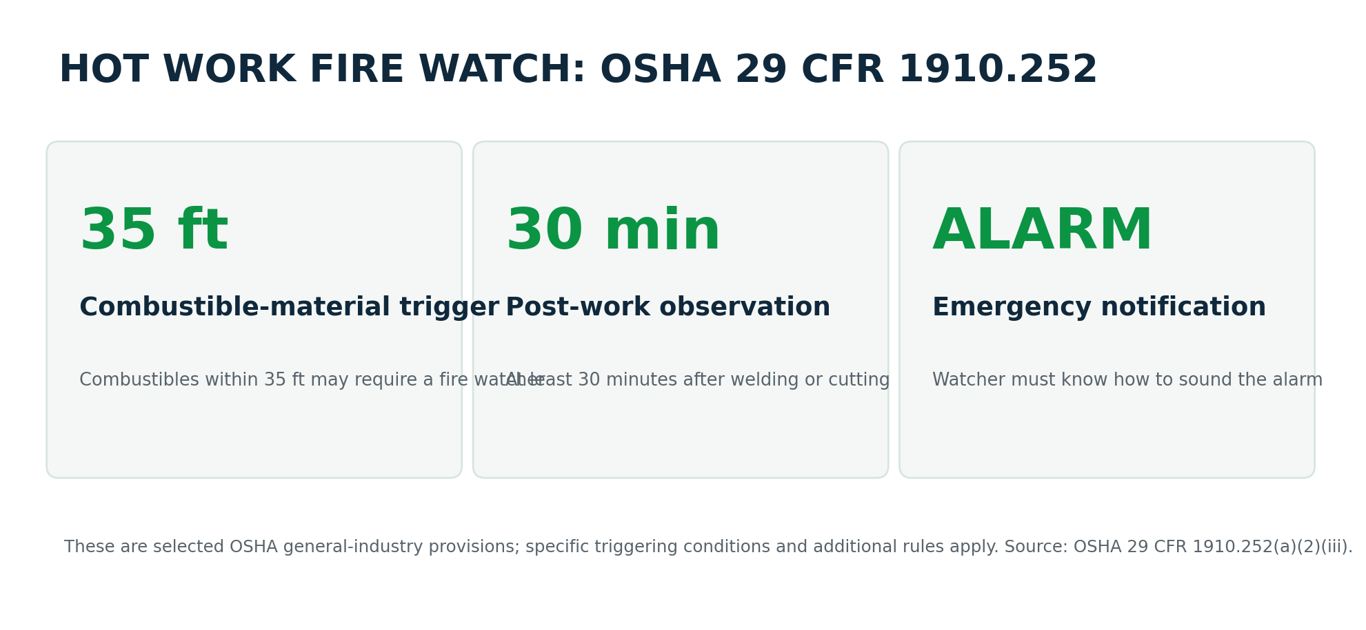 Technical infographic summarizing OSHA hot-work fire watch considerations, including combustibles, observer readiness, firefighting equipment, emergency notification, and post-work observation.