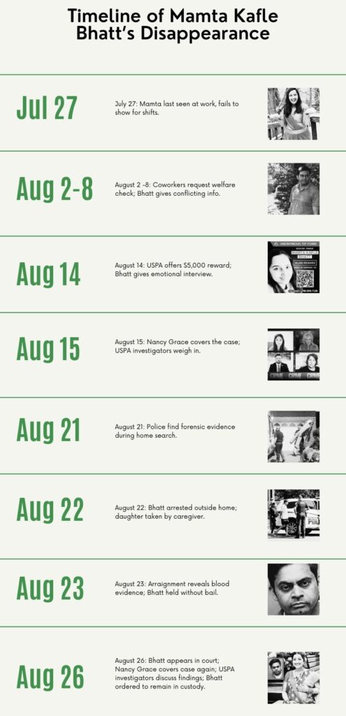 TimeLine - Mamta Bhatt Missing Case UPDATED